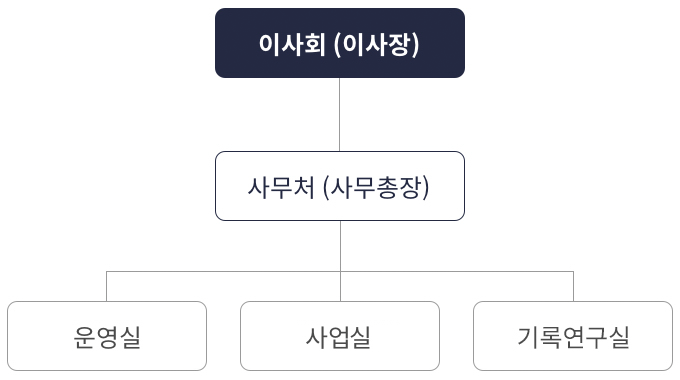 이사회(이사장) - 사무처(사무총장) - 운영실, 사업기획실